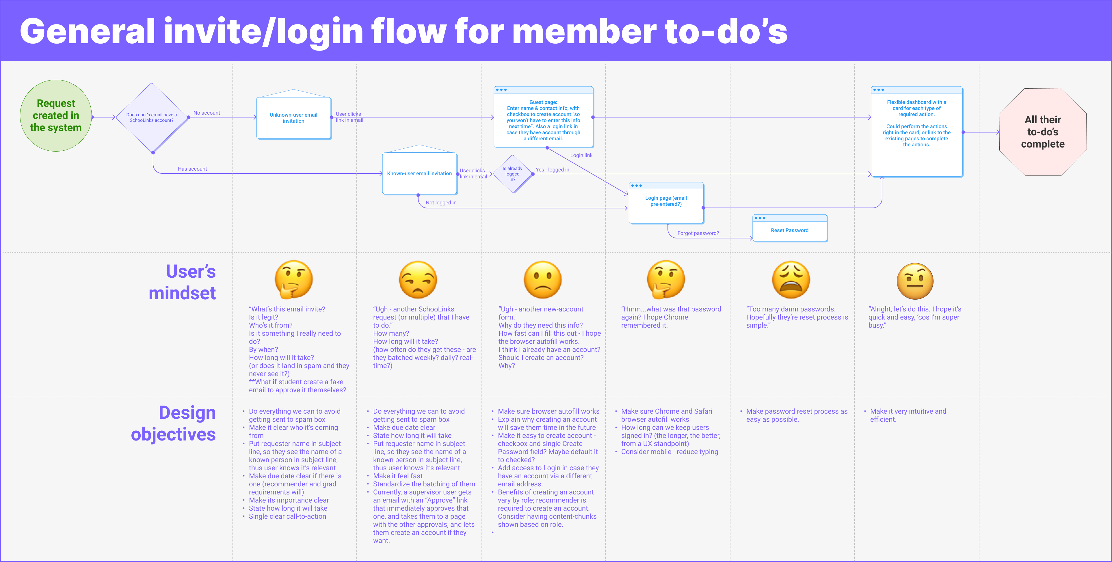 A flow map showing member onboarding overlaid with their mindset and resulting design objectives.