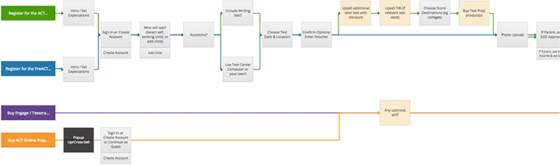 Screenshot of user flows.