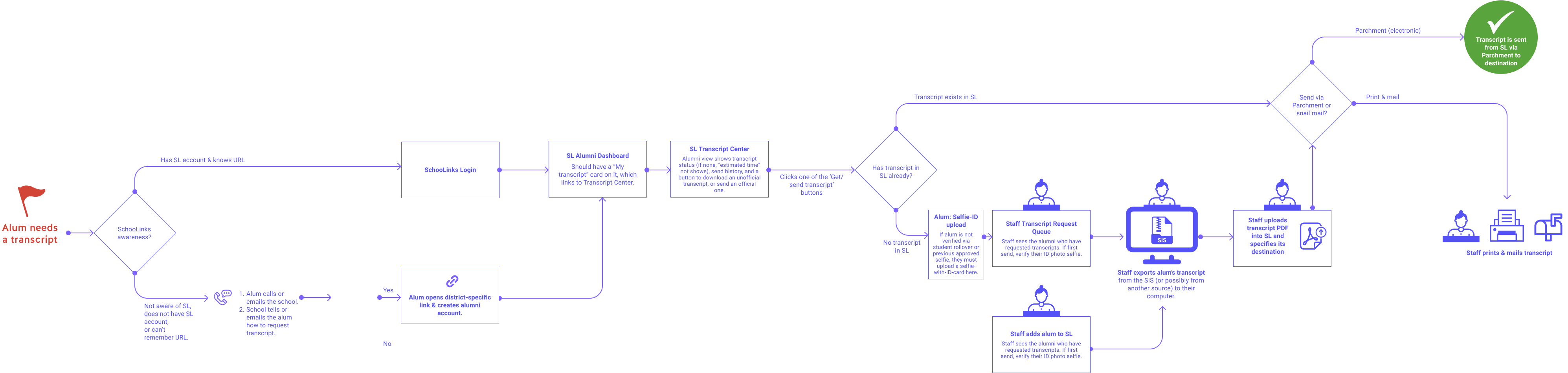Flow chart of the alumni transcript process.